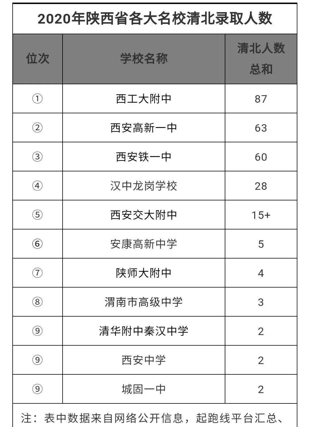 西安工业大学|陕西11大高中清北录取人数：西工大附中最多，城固一中最少，西安高新一中第二