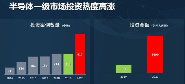 整合|新潮集团王新潮:两年投资48个半导体项目,并购整合将成未来趋势