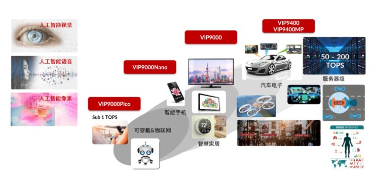 viv芯原官宣最新成绩：Vivante NPU已被百余款人工智能芯片采用