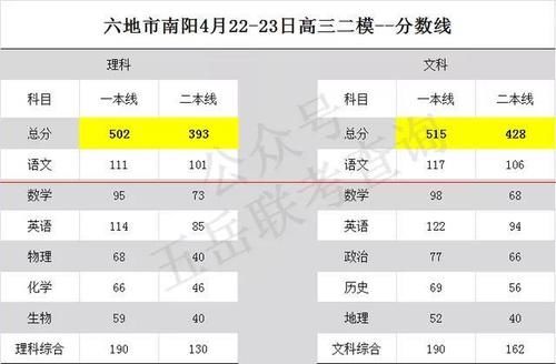 五岳教育4月联考分数线汇总，高中下半学期可参考