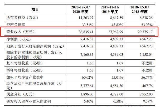 半导体|上海芯导拟闯关科创板：背靠小米做支撑，消费类电子营收占比超9成