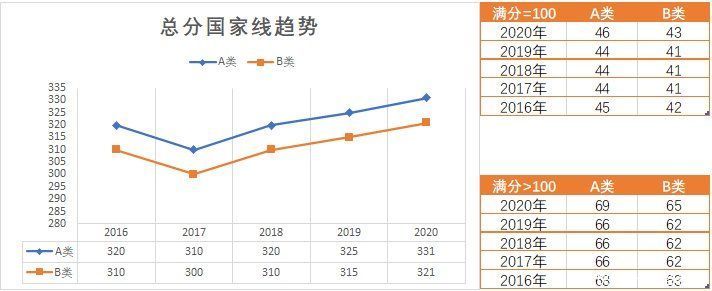 要疯！今年这些专业考研分数会飙升？初试要考多少分才有戏？