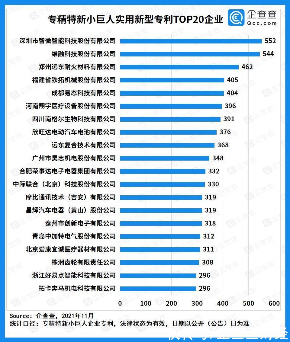 主营|企查查发布专精特新“小巨人”专利20强企业榜单，从大国命脉到智能小家全覆盖