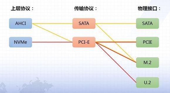 sDIY从入门到放弃：看接口选SSD容易被坑