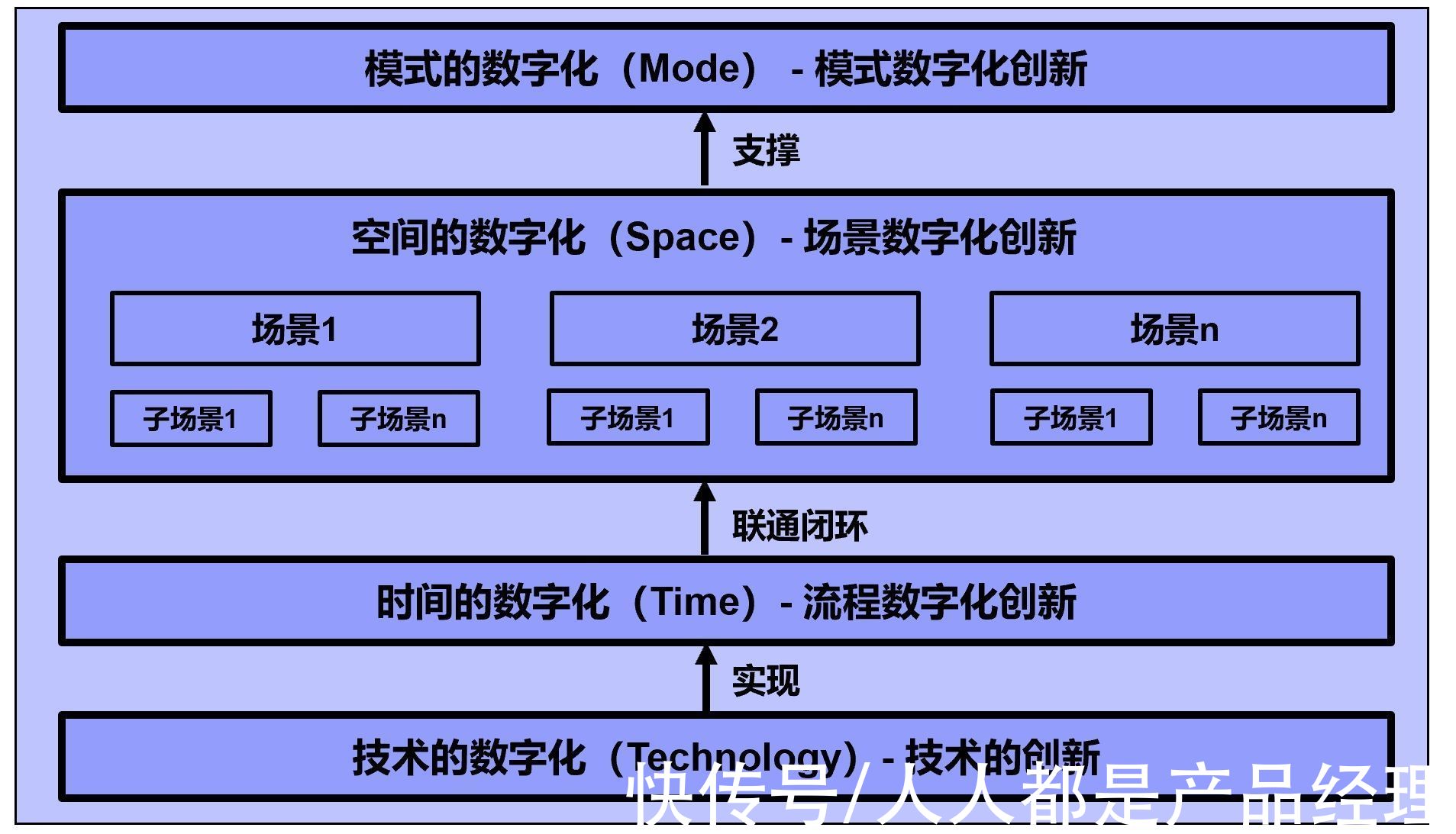 场景|企业营销和服务数字化规划-MSTT四维法