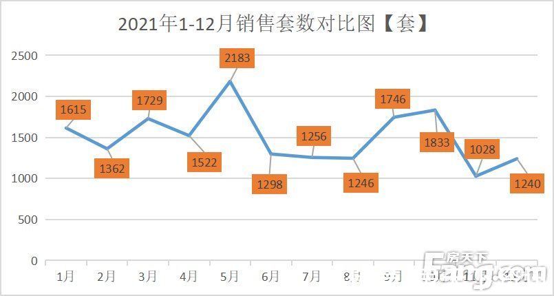 套数|2021年全年成交同比增加近3000套 一网红楼盘连续两年销量领先