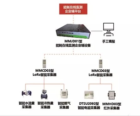 a531|麦克奥迪能源——助力企业建设能耗在线监测系统