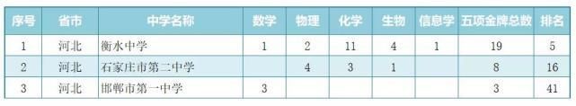 学科|2020年五大学科竞赛哪家强？高中金牌排行榜！听说你就是那个学霸