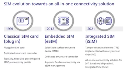 2030 年全球物联网应用 eSIM 市场存量将达 47.12 亿（全球物联网市场规模排名）