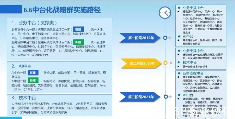 新一代数字化转型信息化总体规划|数字化转型 | 规划