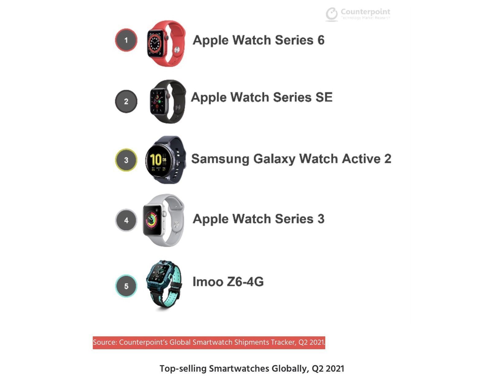 智能手表出货量跟踪 Apple Watch仍然最受欢迎