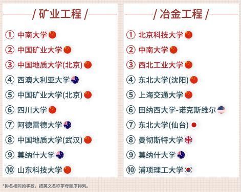 发布|权威发布2020软科世界一流学科排名多所澳洲高校入围