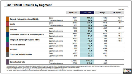 部门|索尼公开2020财年Q2财报 游戏部门盈利大涨61.3%