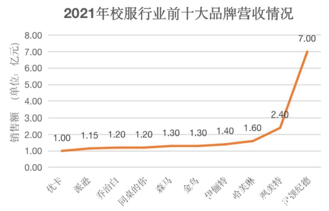 36氪|闯入千亿校服市场，新人飒美特如何一年半内成为行业第二名？