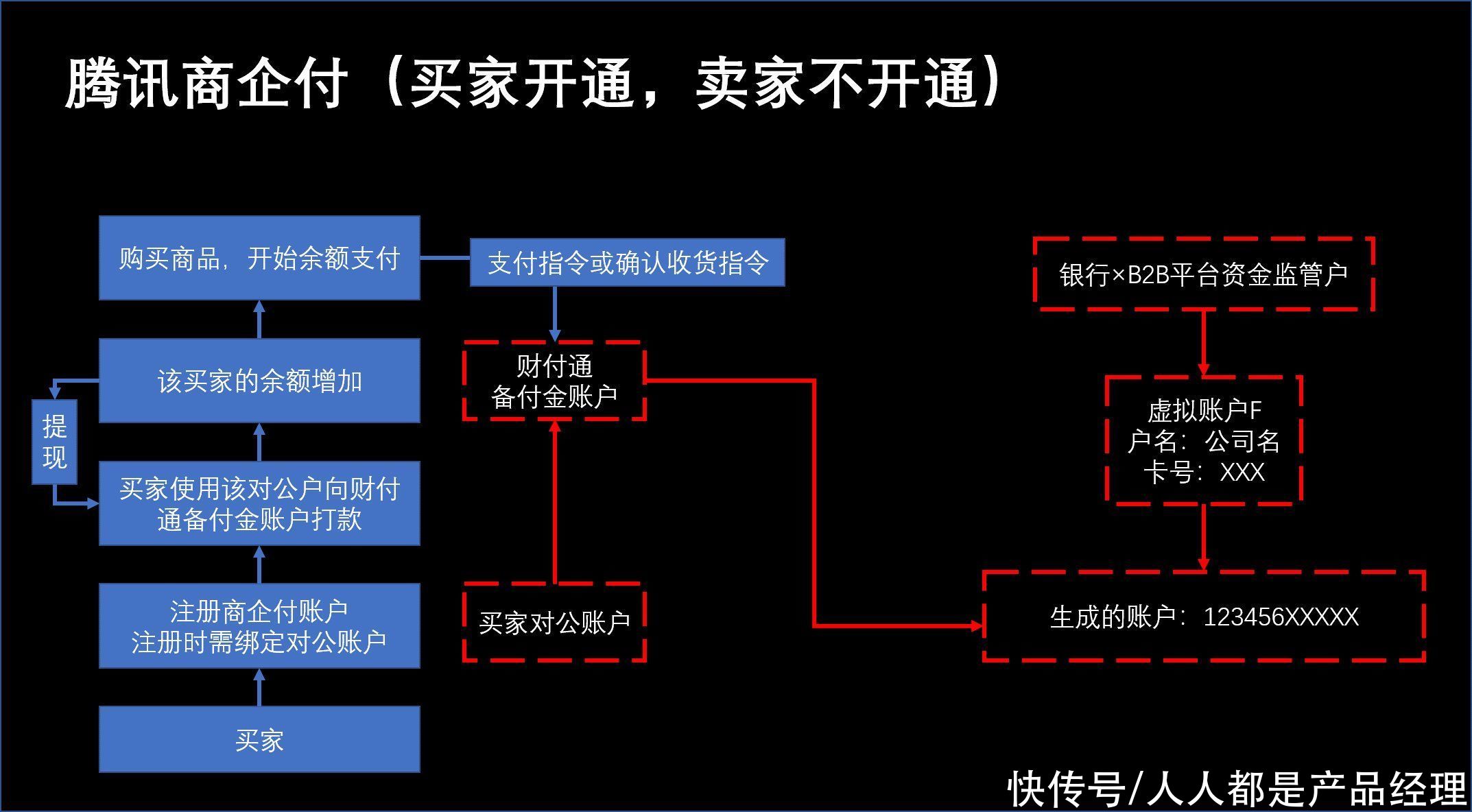 企业|企业支付基础（三）——B2B交易场景