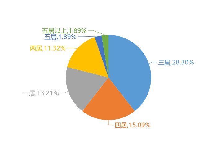 后河镇|11月长葛新房用户关注度大数据报告