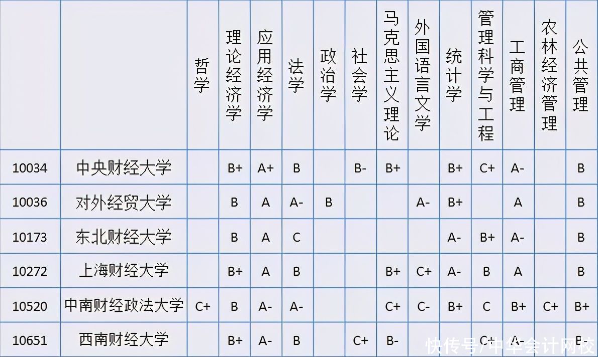 学科评估|定了！2021年财经类大学排名有变动！这所大学冲进前四