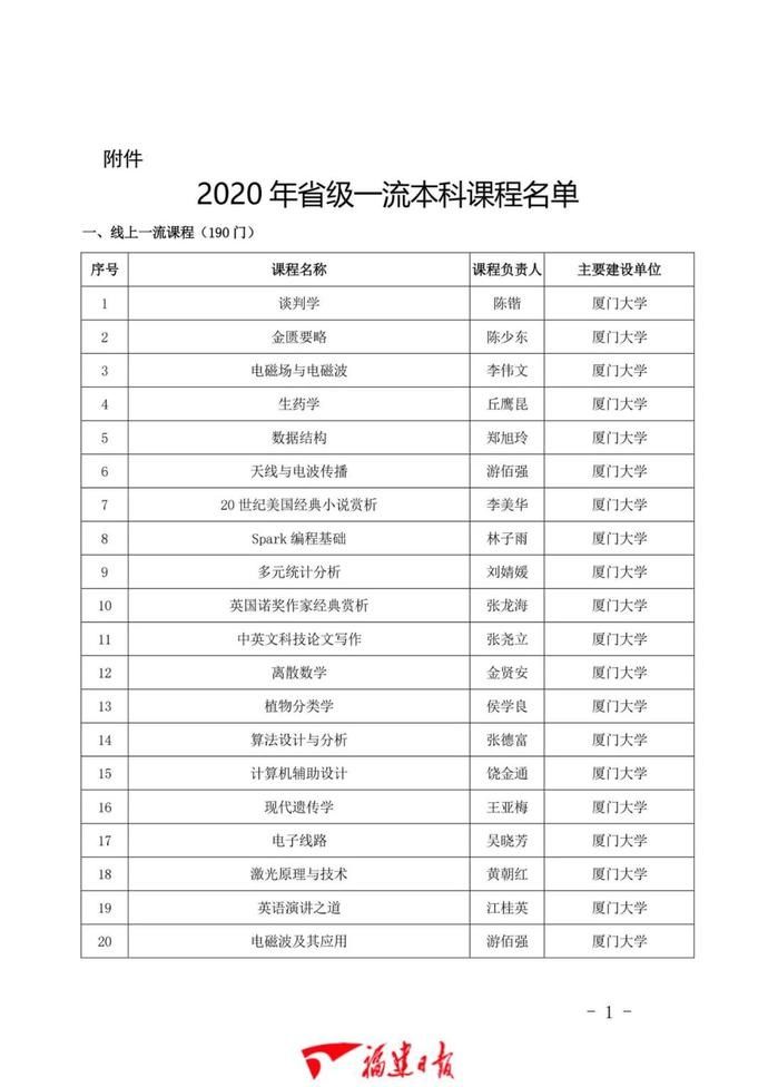 1043门！福建省一流本科课程公布！有你学校的吗？