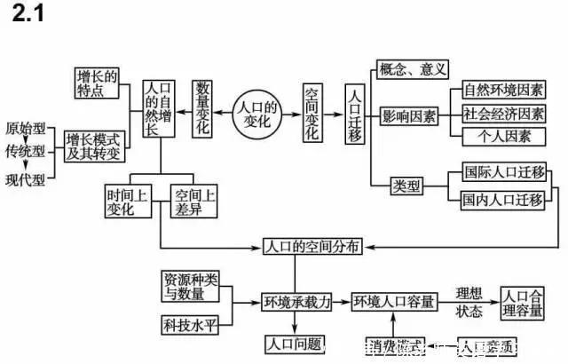 汇总|九科全！2020年高考各科思维导图全汇总，高中三年都适用！