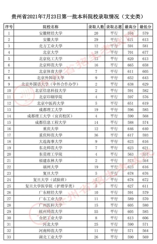 招生章程|贵州7月23日高考录取情况公布，还有补报机会！