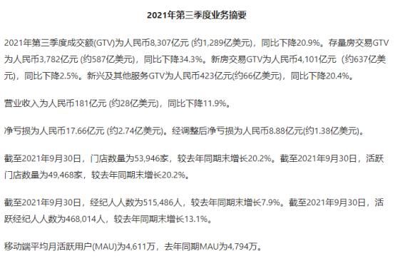 营业收入|贝壳前三季度营收实现同比增长31.7%，家装业务稳步推进