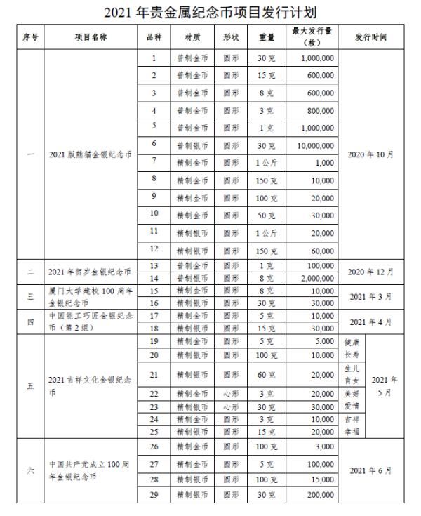  品种|60个品种！明年有这么多贵金属纪念币要发行→