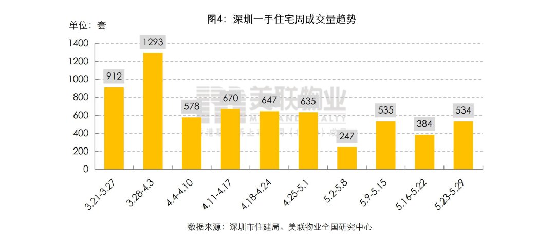 龙华|上周成交环比上涨39.1%，龙华成交116套居第一