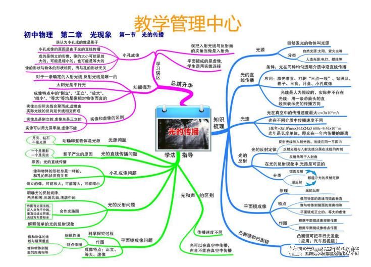 覆盖|初中物理：思维导图合集，2年考点全覆盖，考高分必备！高清可打印