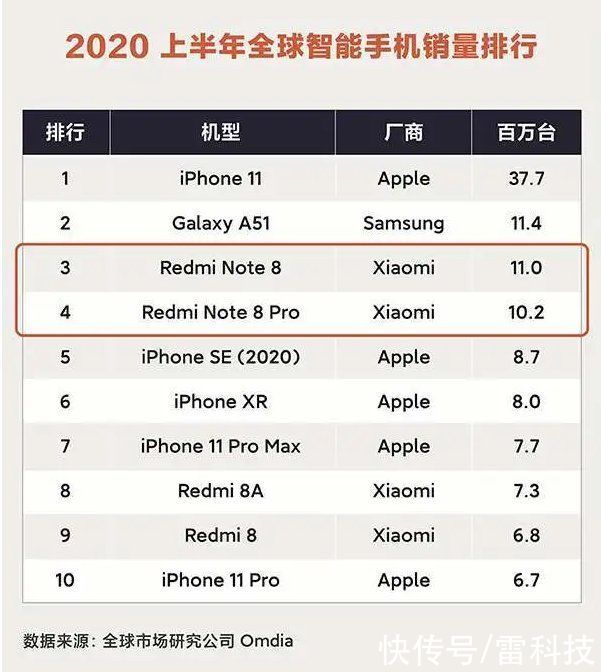 iphone|全球第二！小米销量成功超越苹果，第一还远吗？