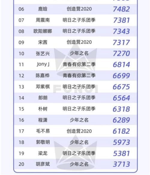  综艺|选秀导师热度TOP榜：Lisa第2，蔡徐坤第1，第3出乎意料