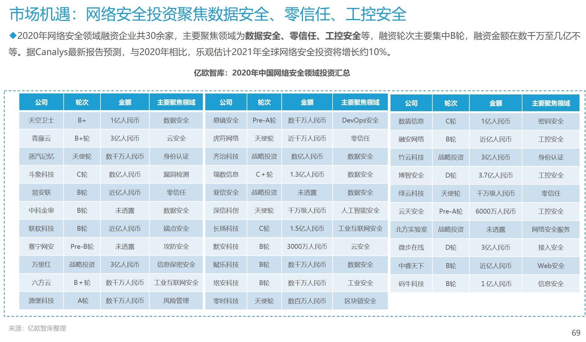 数字化|2021年中国网络安全市场超2000亿元：数字经济加速政企渗透