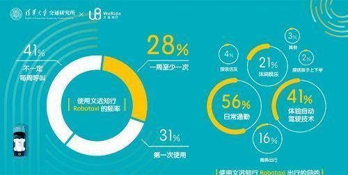 Robotaxi|文远知行Robotaxi开放运营一年：服务出行14.7万次 体验类乘客占34%