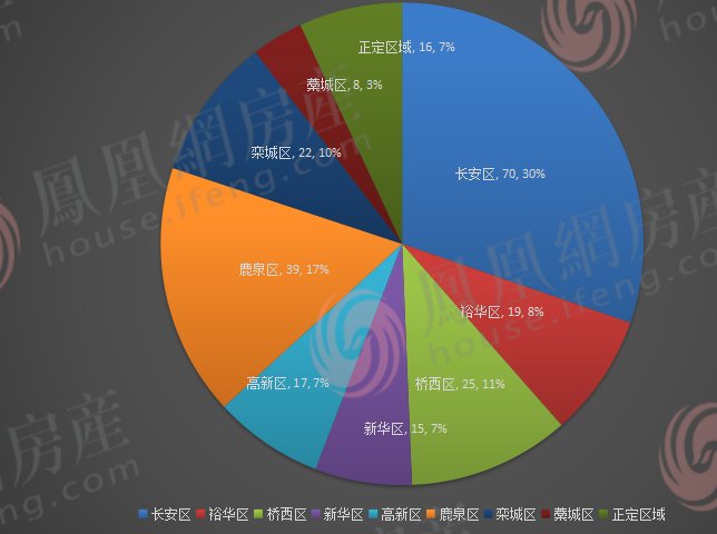231张预售证储备 109盘入市抢客|2021年证件半年报| 入市