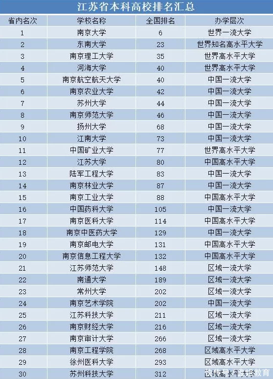 干货分享（江苏省大学排名）江苏省大学排名前十位 第6张