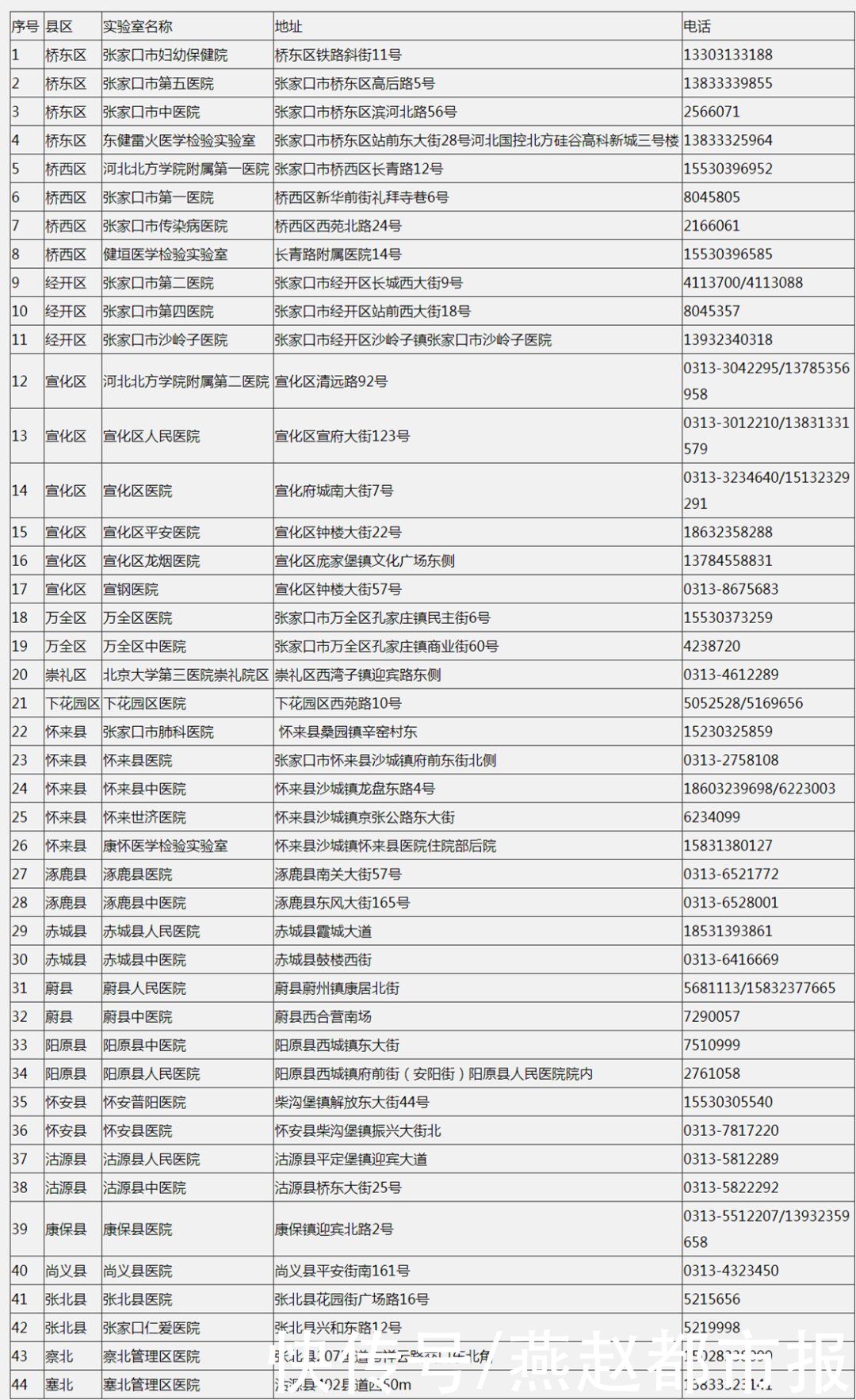 检测|张家口市35家发热门诊和44家核酸检测机构名单