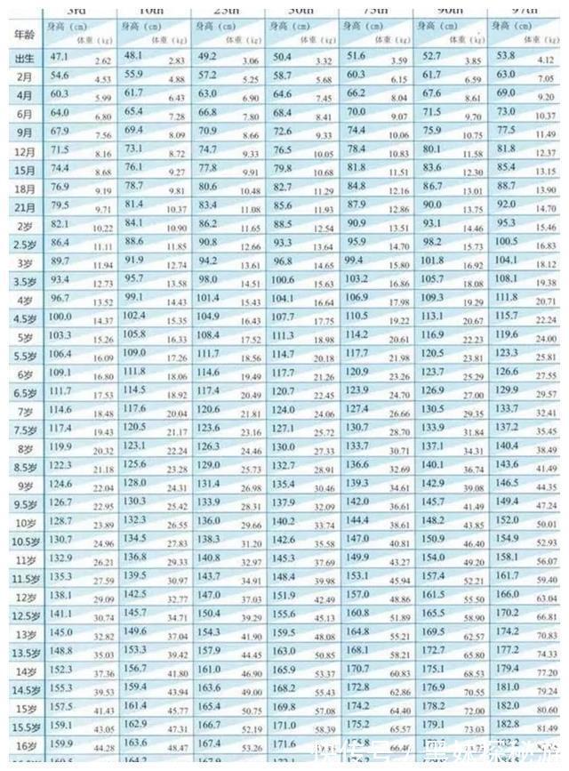 身高表|孩子的身高达标了没?快对比新版儿童标准身高表,父母们不要大