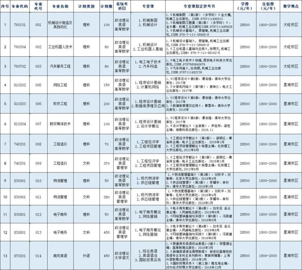 院校|新增的专插本院校和专业过线就能录取？不一定的！