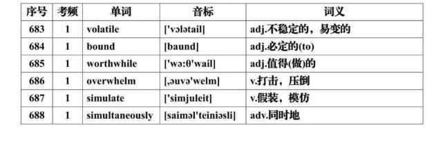 高考英语核心高频688词汇，推荐收藏