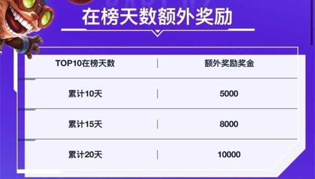 rank|LOL手游上线半个月，Rank榜单仅诞生4位王者玩家，网友直言真难