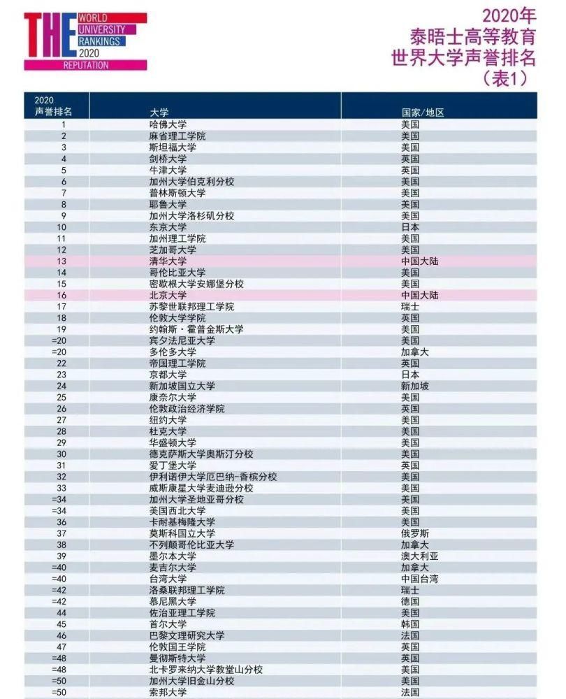 2020泰晤士世界大学声誉排名发布：哈佛大学蝉联榜首，中国高校强势出圈