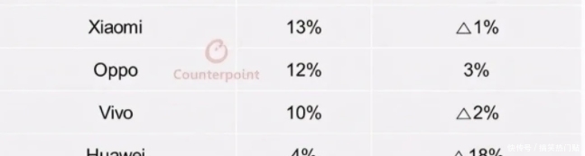 counterpoint|华为手机顶不住了，市场份额大幅萎缩，小米手机称王
