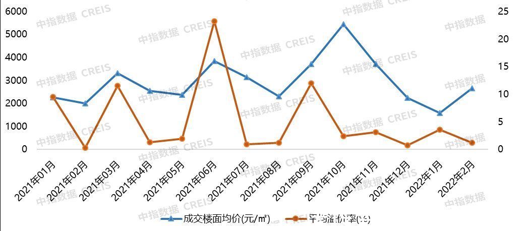 宅地|2022年1-2月廊坊房地产企业销售业绩TOP10