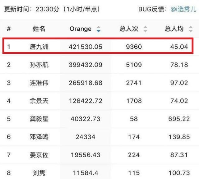 《青3》人气选手前十名火热出炉：唐九洲登榜首，乐华或成赢家