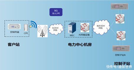 高质量|5G扬帆深度报道之八：5G助力电网，实现能源产业高质量发展