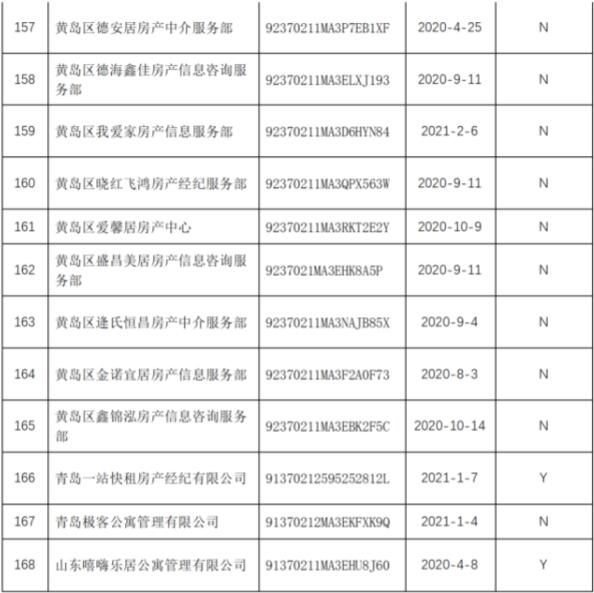 名单|青岛市168家住房租赁企业和专业化规模化住房租赁企业名单出炉