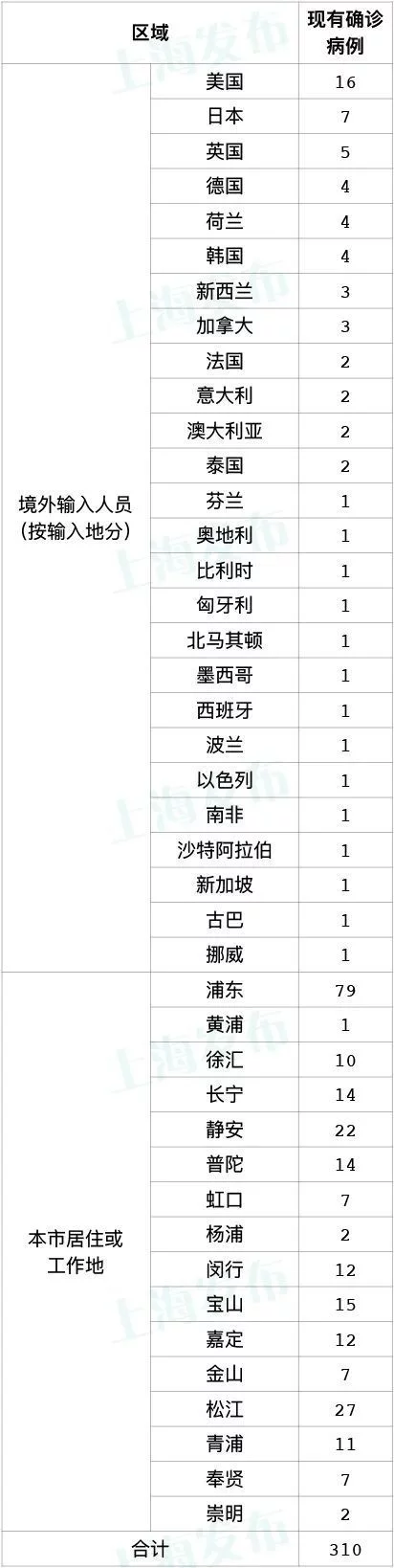 上海新增本土确诊病例11例 新增本土无症状感染者120例