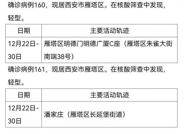 确诊|12月30日0时-24时西安市新增161例确诊病例活动轨迹公布