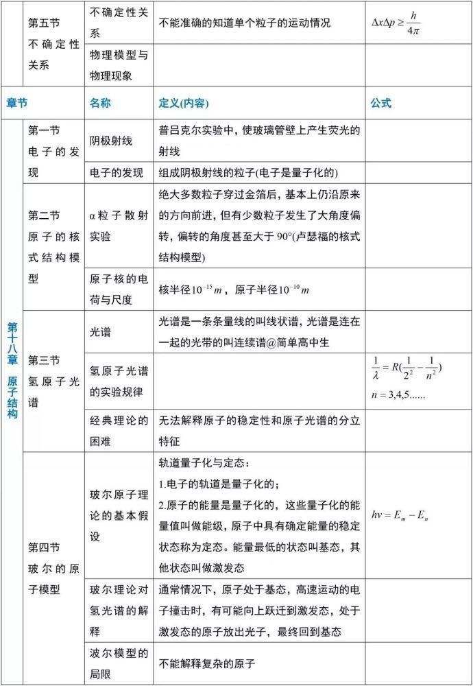 建议|高中物理：选修3-5表格知识梳理，建议珍藏一份，考试基础不扣分！