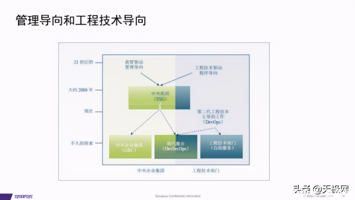 变化|BSIMM再升级，软件安全评估又将迎来哪些新变化？