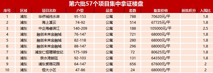 杨浦|年底放量第六批54新盘入市这些区域居然涨价了